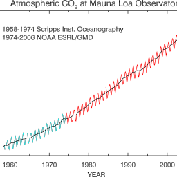 mauna loa 대기 co2 킬링 곡선 그래프