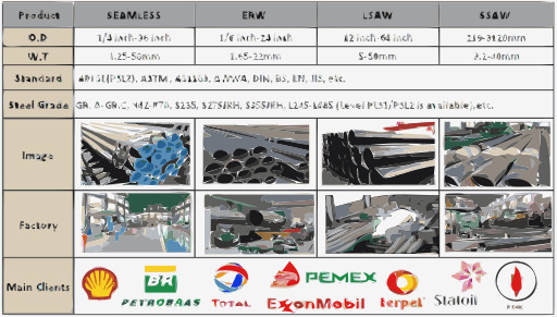 Chart 전시 The Different Types Of The Materials Used 에 The Project