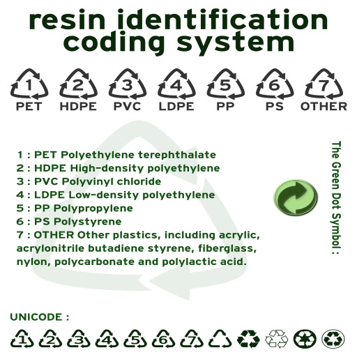 resin identification code
